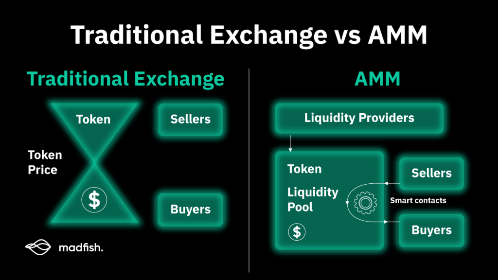 Traditional Exchanges vs AMM
