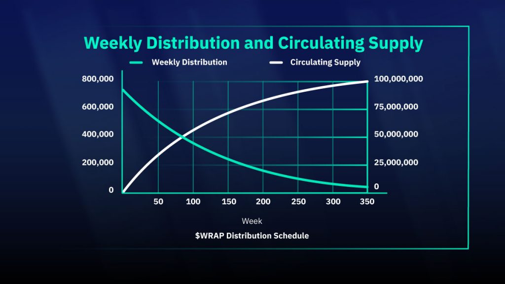  $WRAP Distribution Schedule 